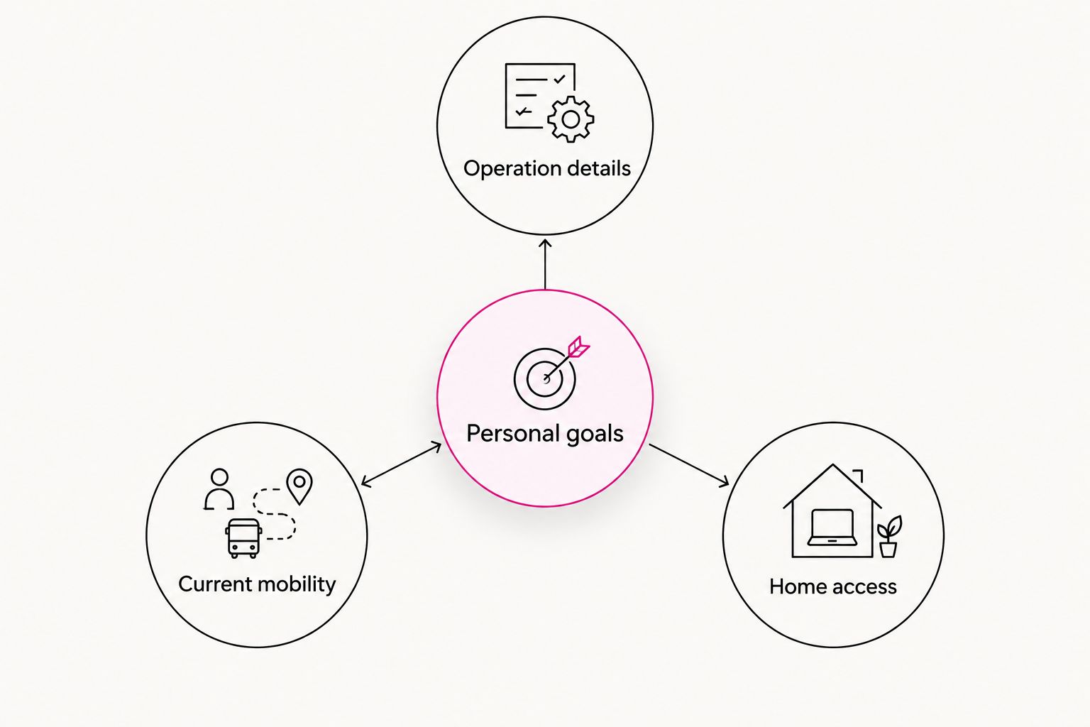 Personal goals connected with operation details, current mobility and home access