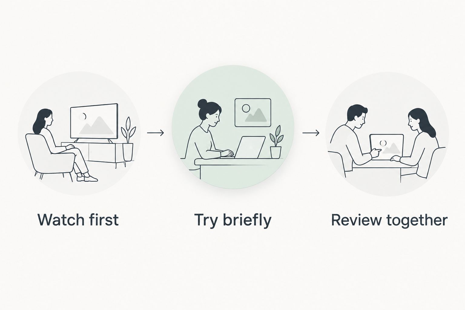 A three-step process for observing, trying, and reviewing a sports activity