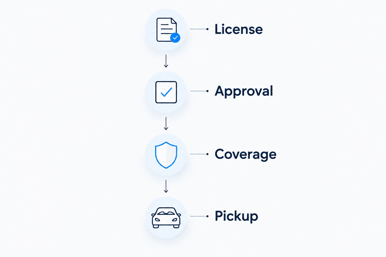 Booking checklist covering license, approval, coverage, and pickup