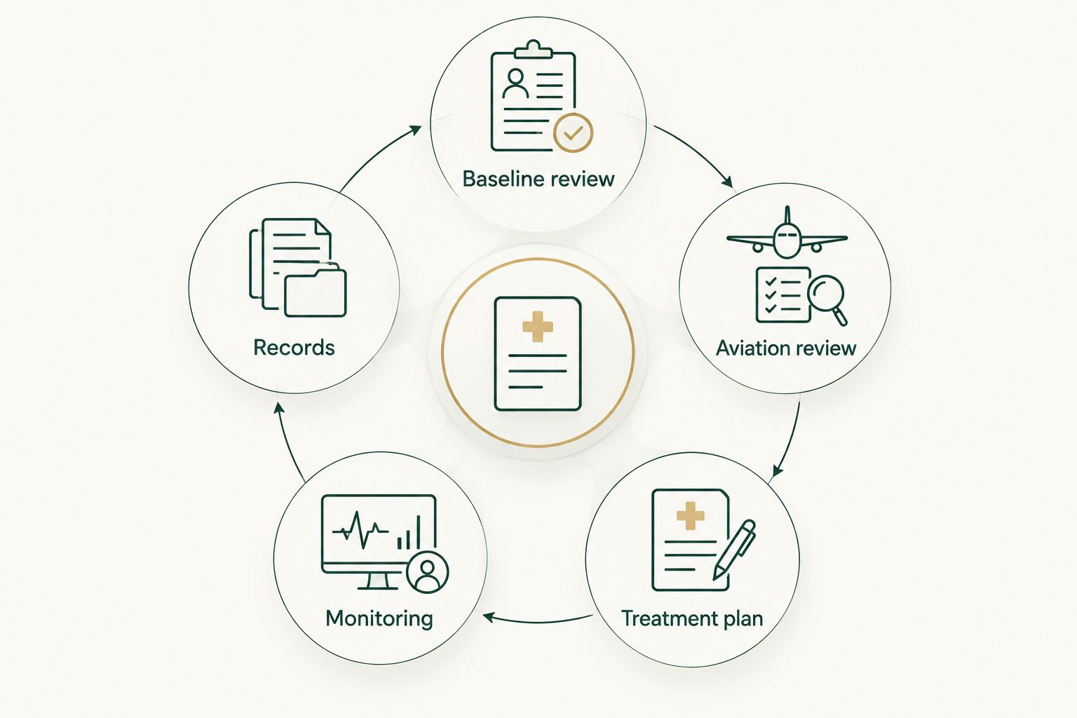 Connected reviews of baseline health, aviation requirements, treatment, monitoring, and records
