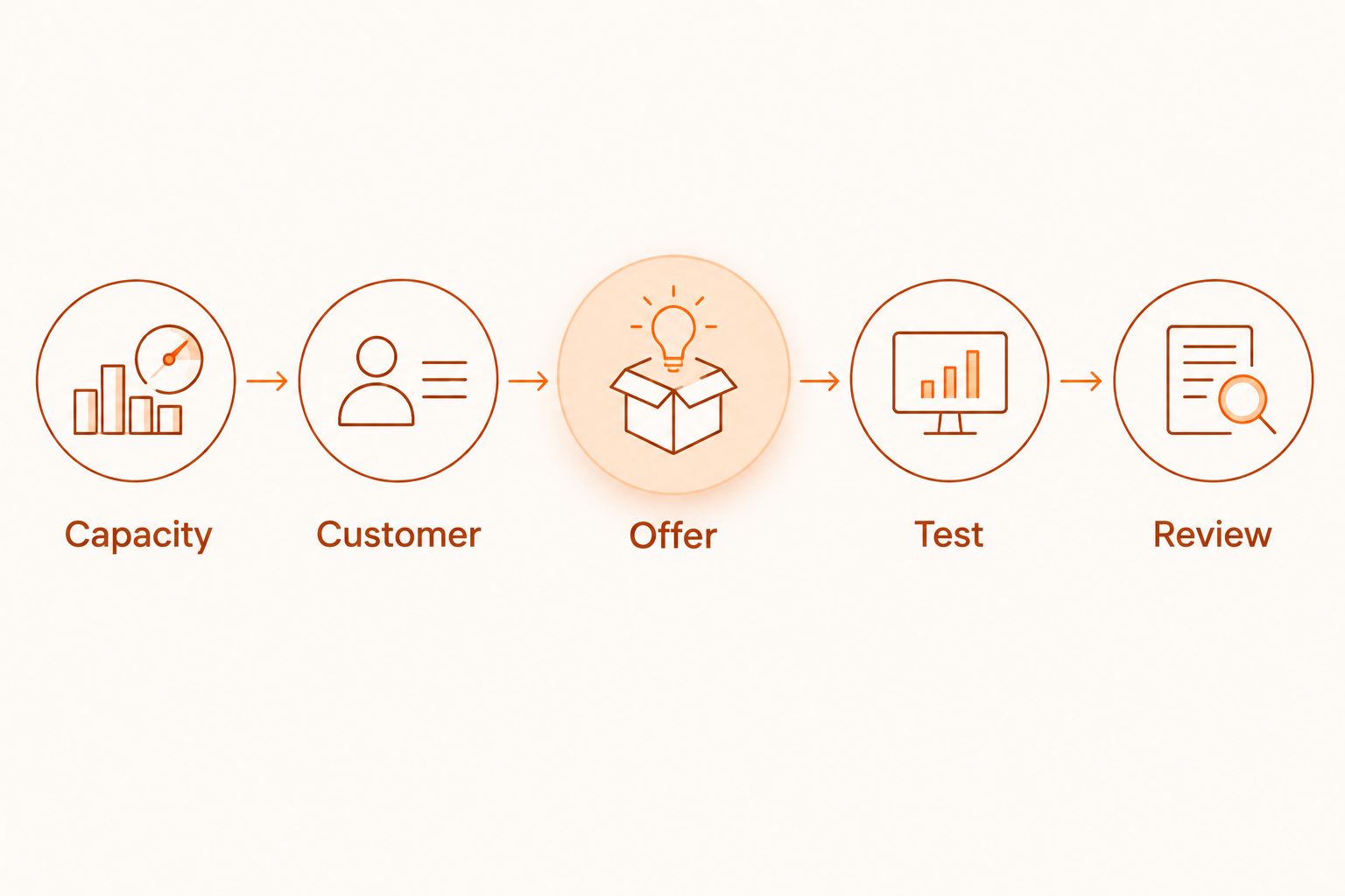 Five planning steps from capacity and customer through offer, test, and review