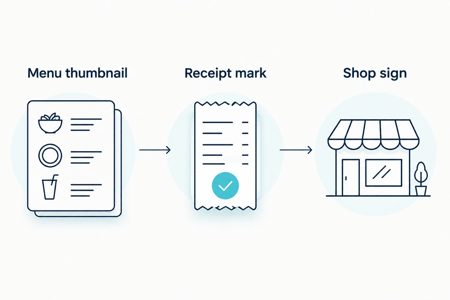 Three columns showing where to test a restaurant logo: menu thumbnail, receipt mark and shop sign