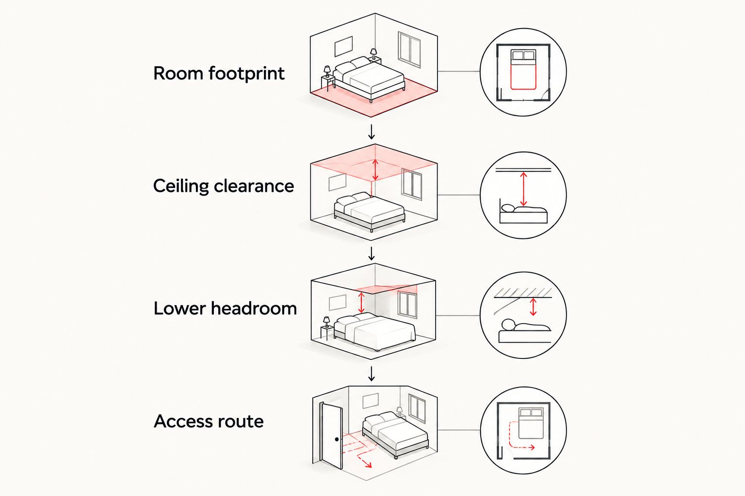 Four room checks covering footprint, ceiling clearance, lower headroom, and access