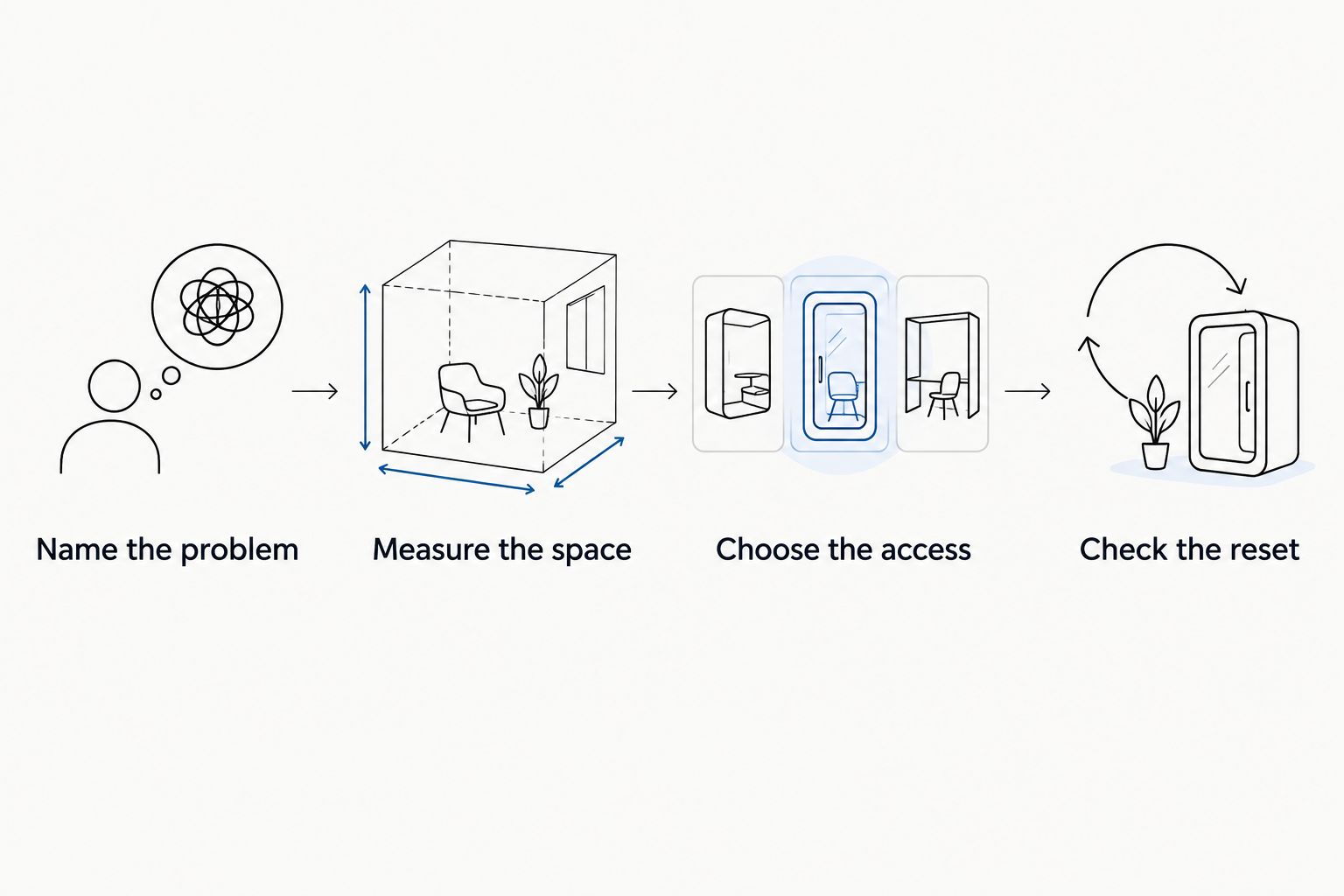 Four steps for choosing storage, from naming the problem to checking how items go back