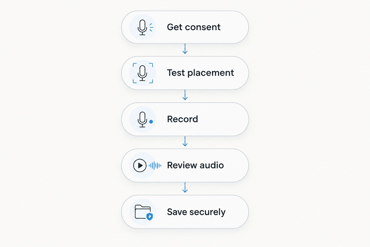 Five steps for recording a conversation, from consent through secure saving