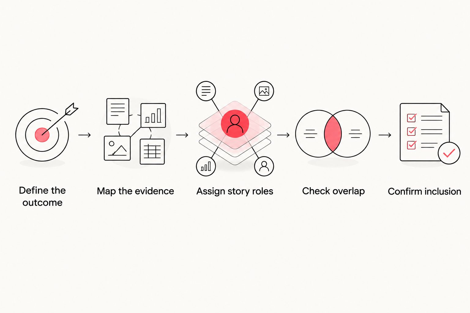 Interview selection steps from defining the outcome to confirming inclusion