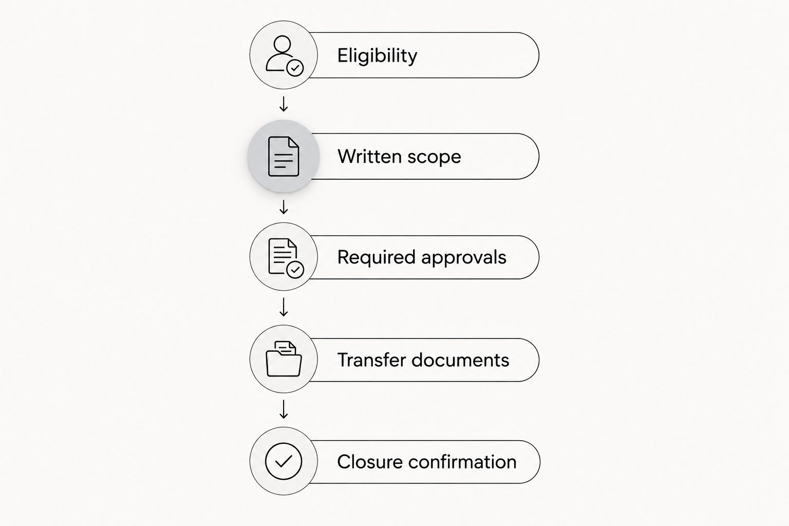 Five checkpoints from eligibility review to documented closure