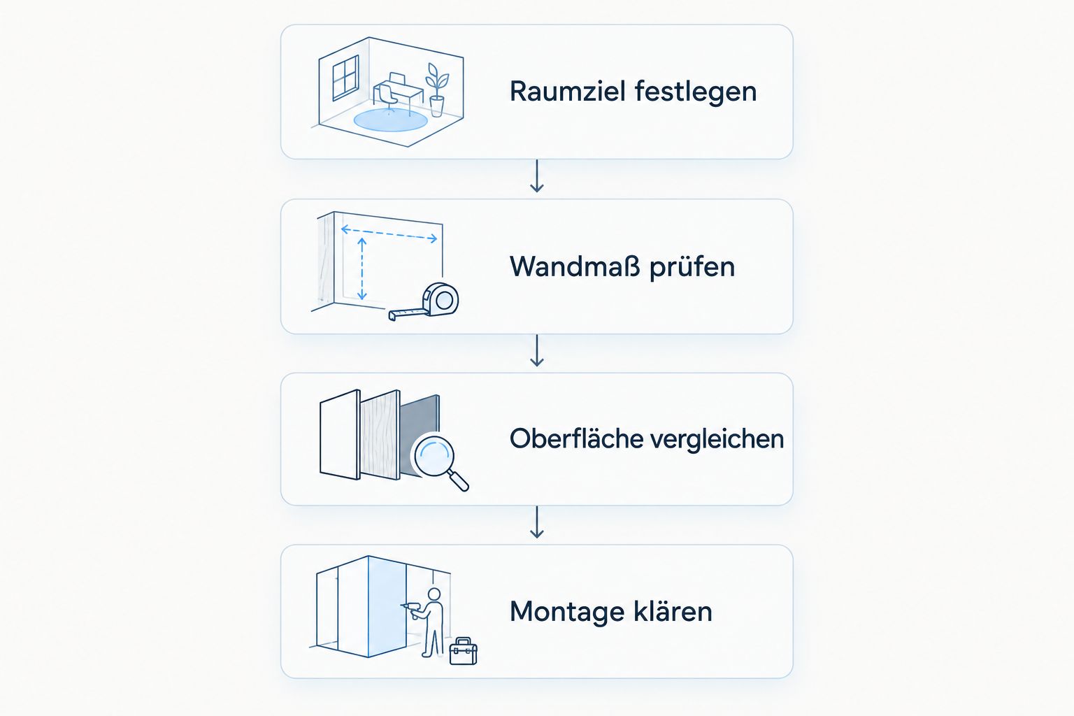 Vier Prüfschritte vom Raumziel über Wandmaß und Oberfläche bis zur Montage