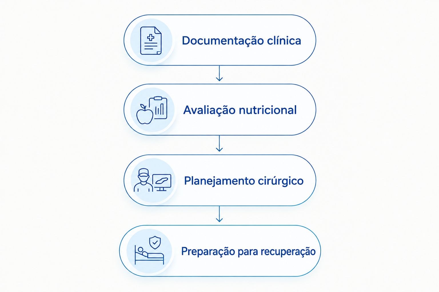 Sequência de documentação, avaliação nutricional, planejamento cirúrgico e preparação para recuperação