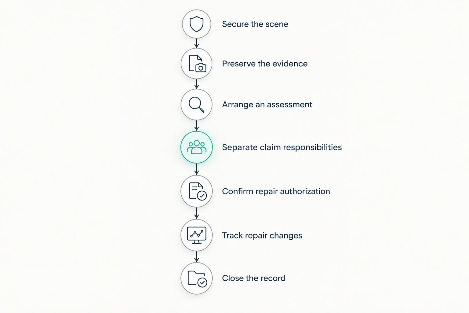 Seven stages for managing vehicle damage in a property parking lot