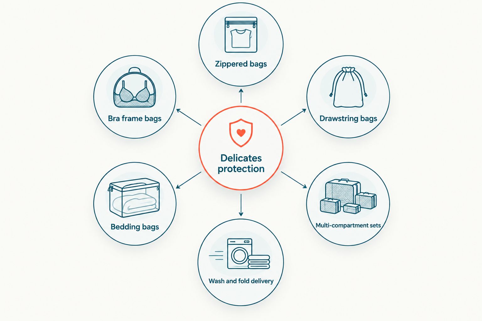Diagram showing six ways to protect delicate laundry connected to one central goal