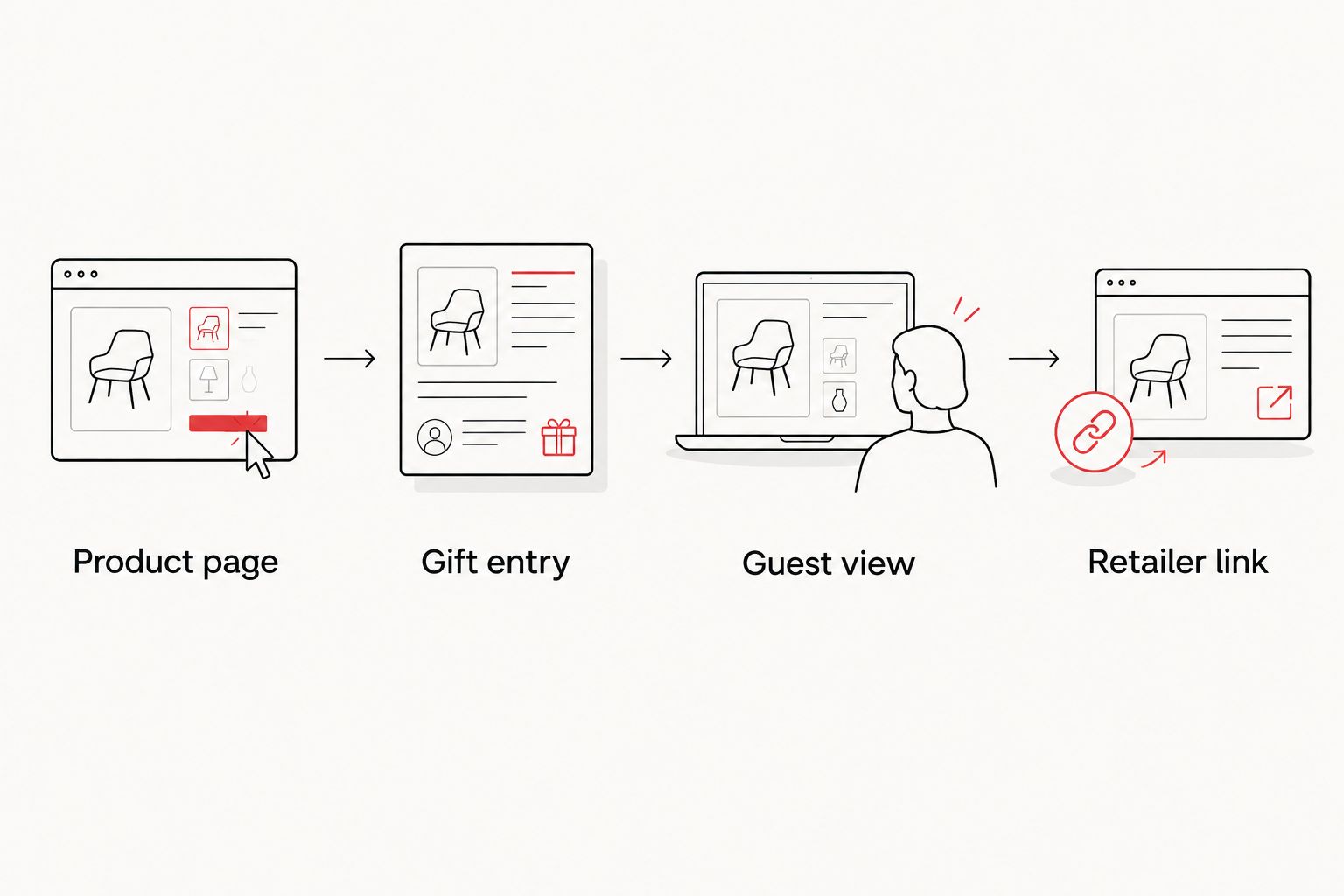 Four checks from the product page through the guest-facing retailer link