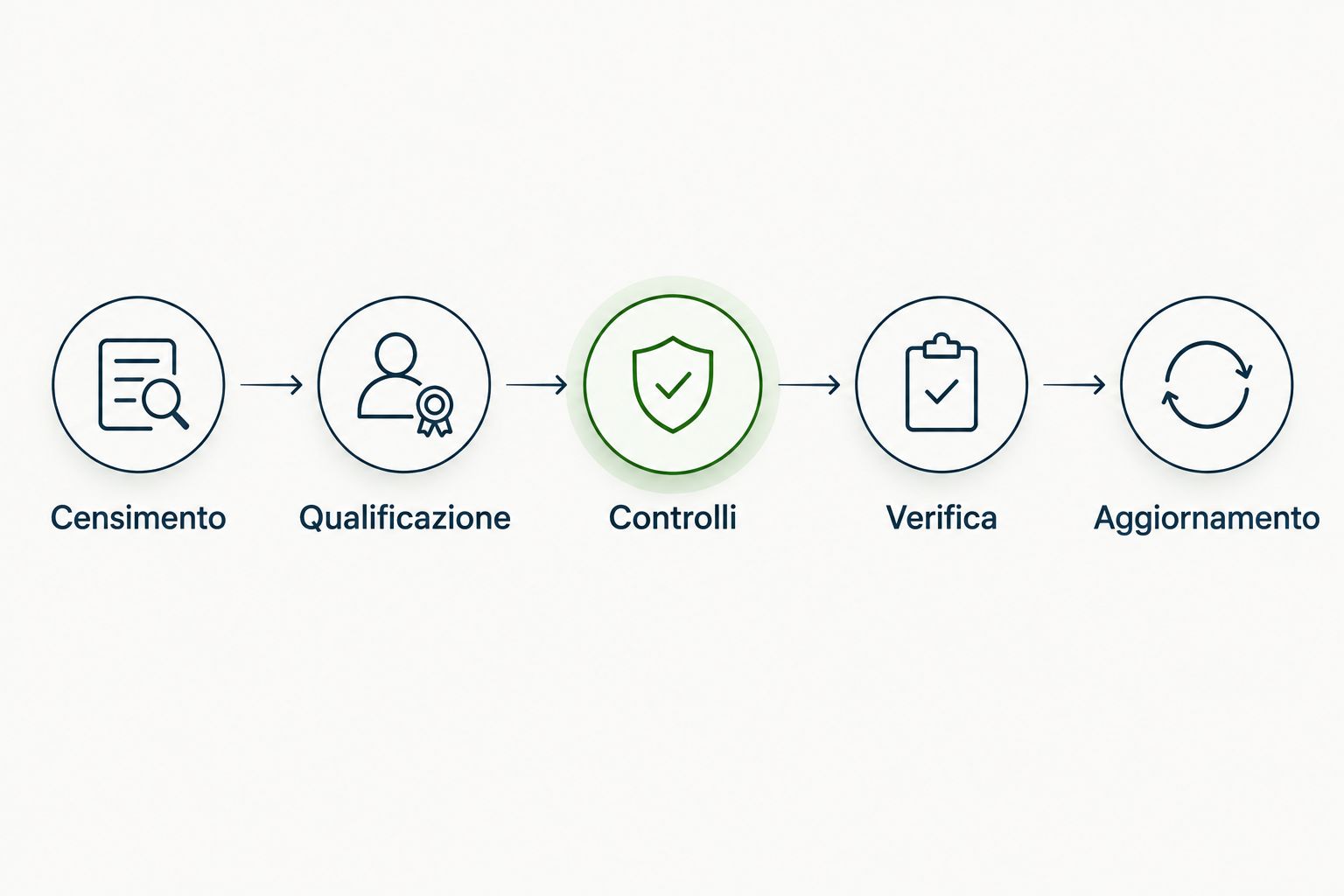 Sequenza operativa per censire, qualificare, controllare, verificare e aggiornare i sistemi di intelligenza artificiale.