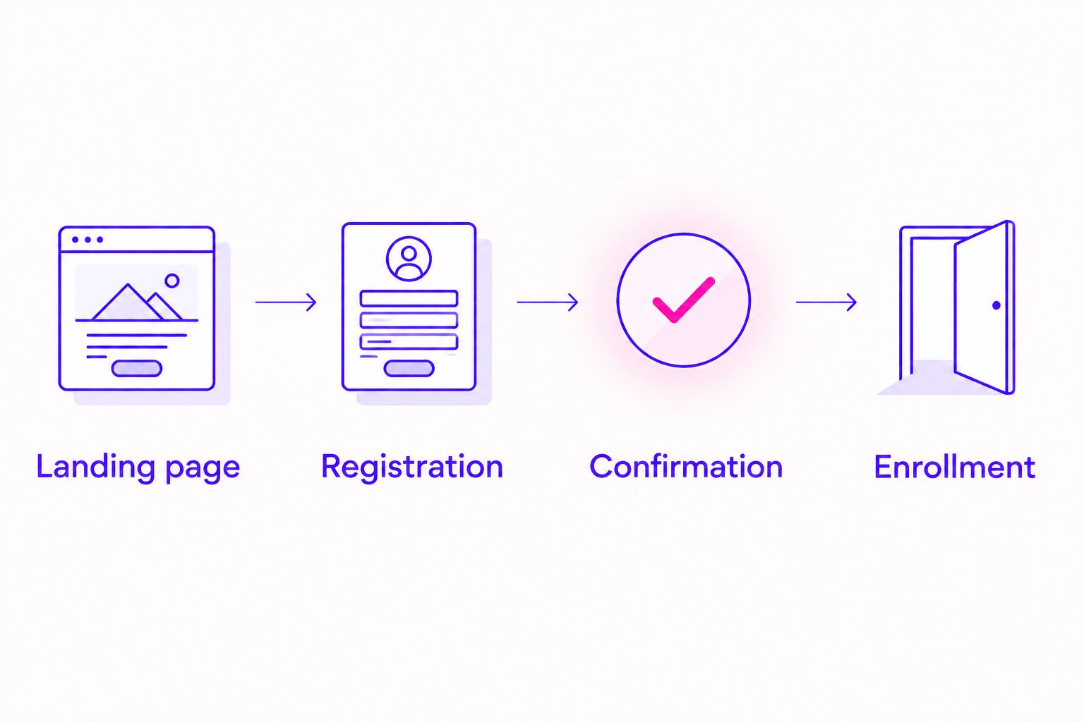 Funnel journey from landing page through registration and confirmation to enrollment