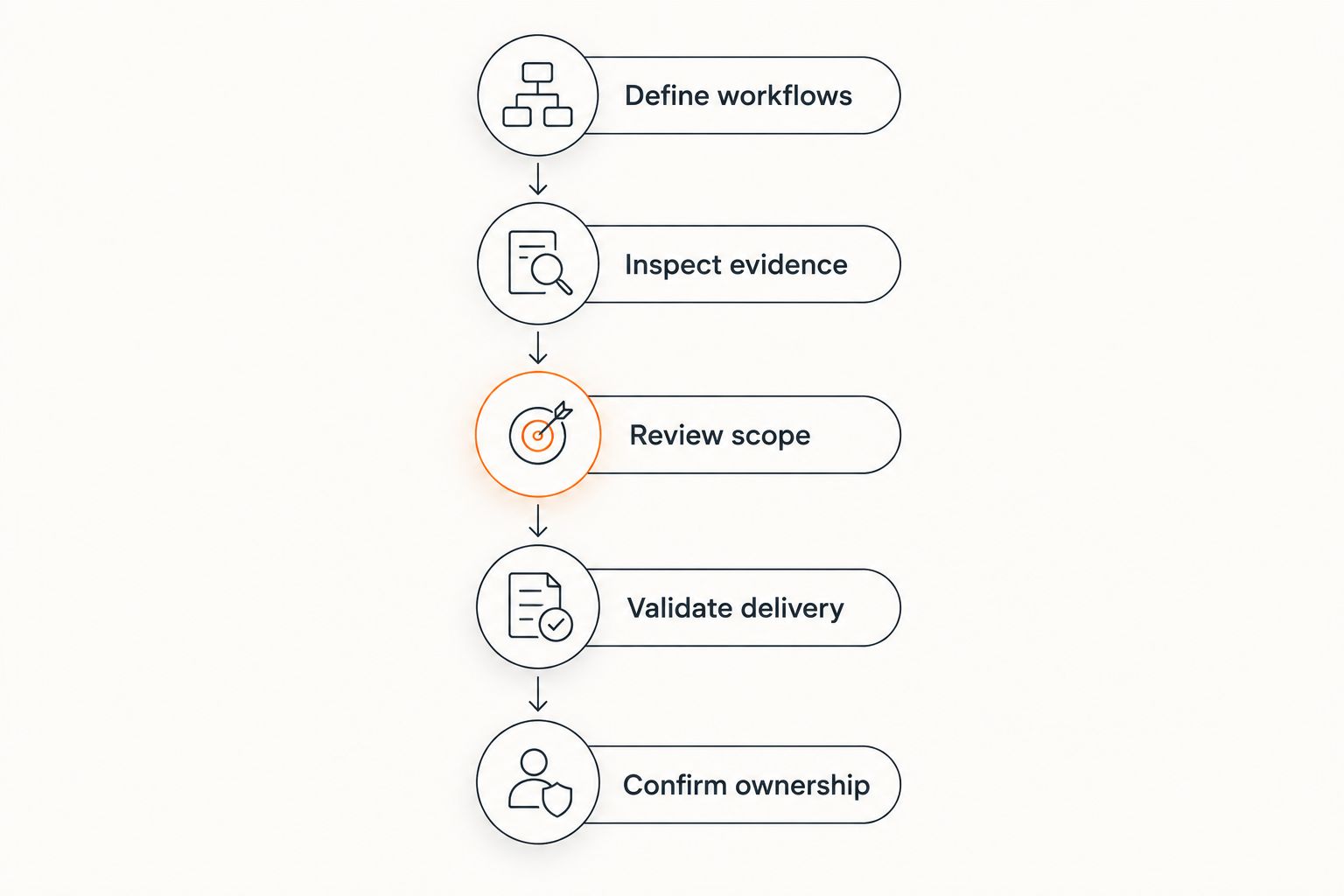 Selection process from defining retail workflows to confirming access and support ownership