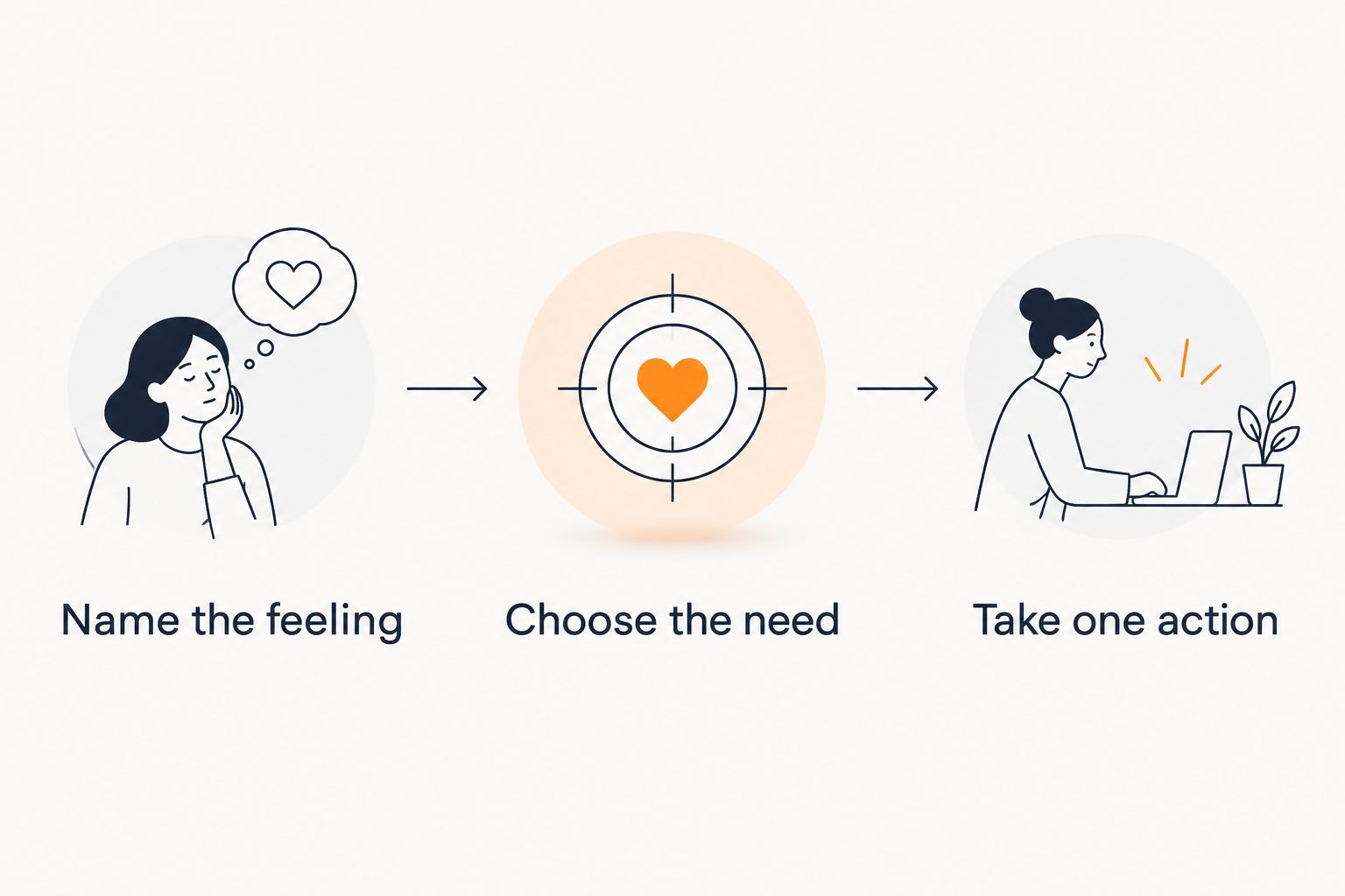 Three steps for an adult support check-in: name the feeling, choose the need, and take one action.