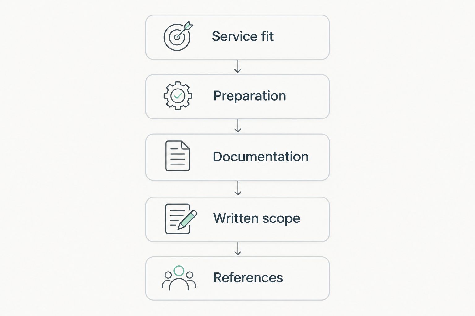 Five contractor hiring checks covering fit, preparation, documentation, scope, and references