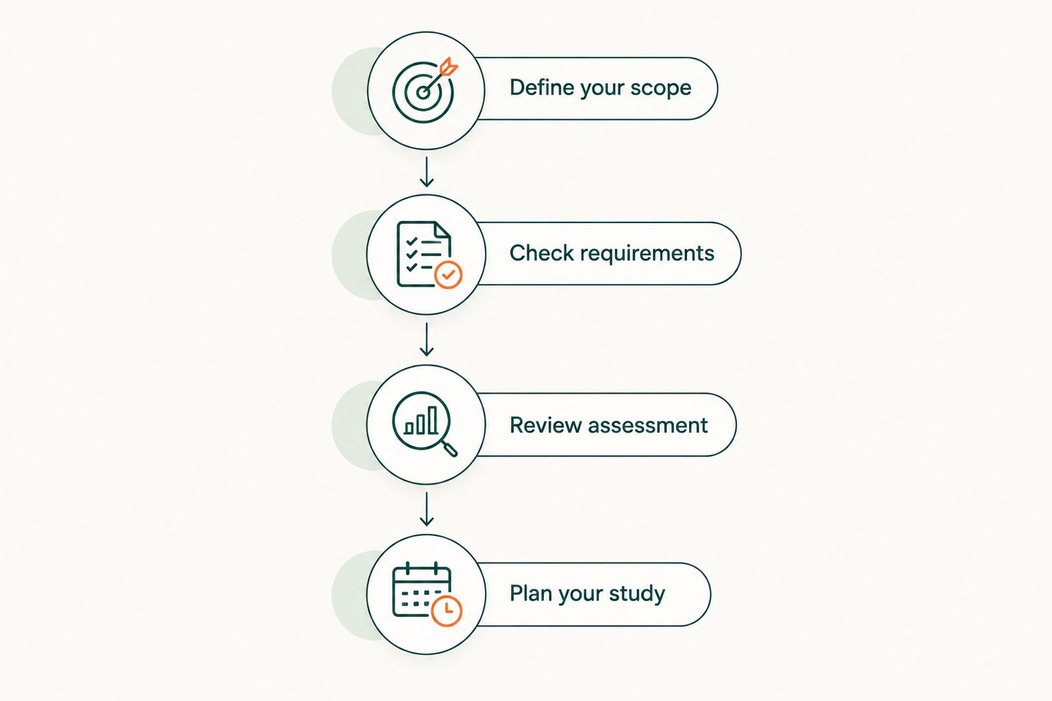 Enrollment decision sequence from defining teaching scope to planning study