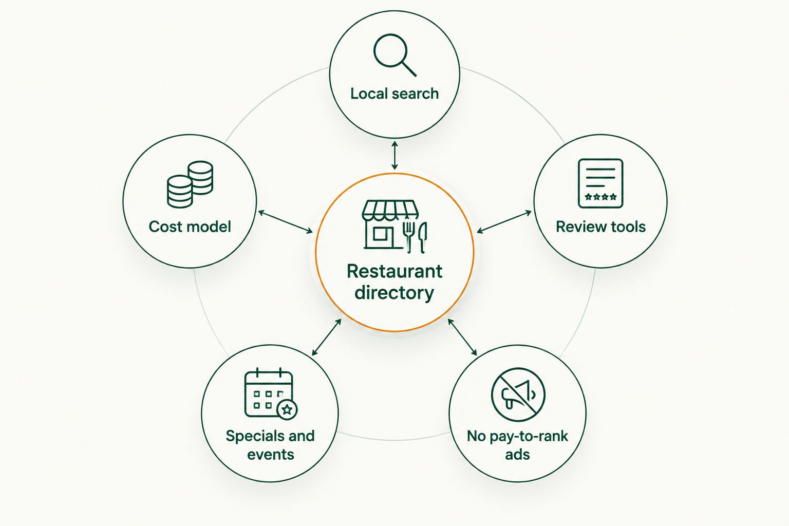 Diagram of six criteria that define a good restaurant business directory