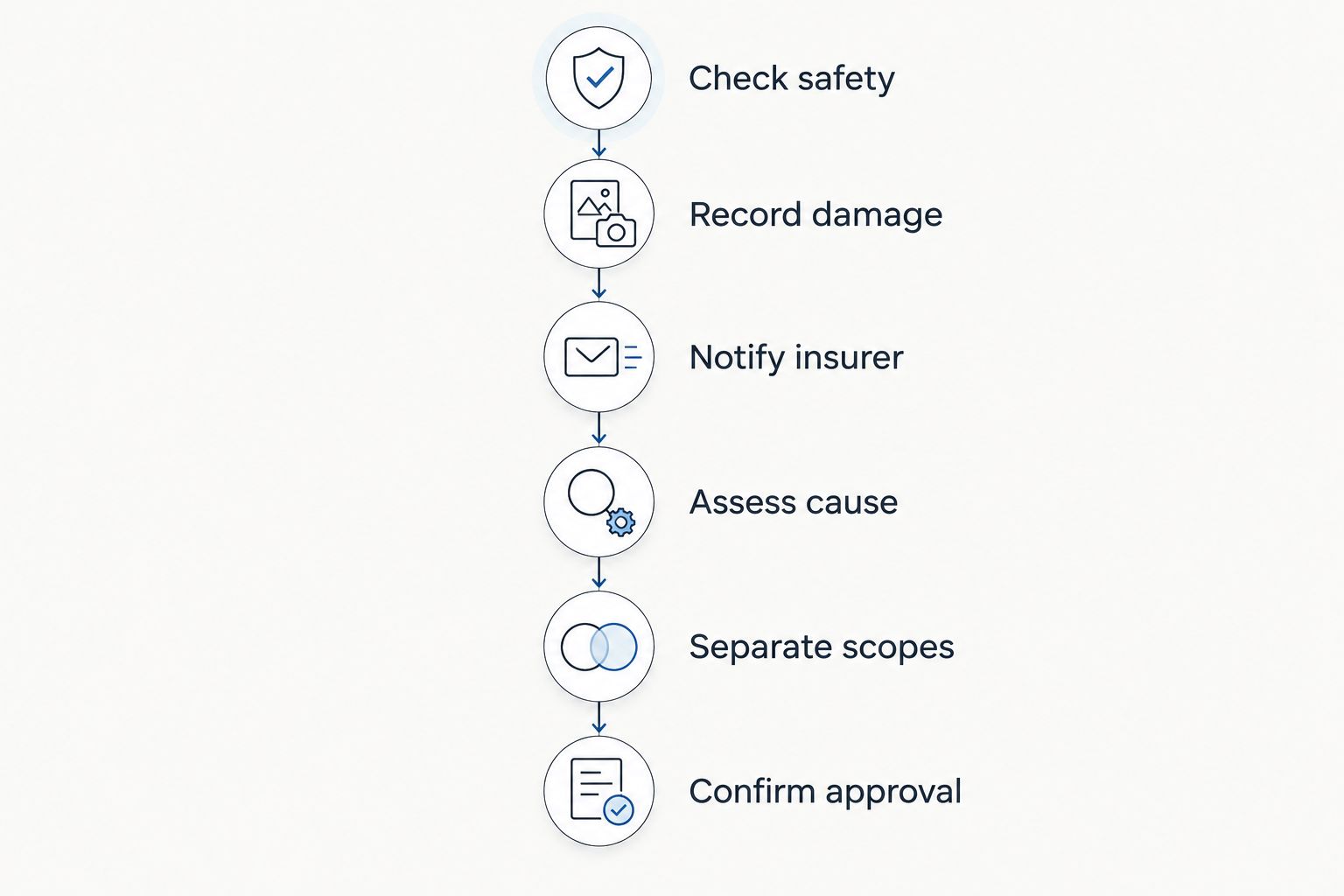 Claim preparation timeline from checking safety to confirming the approved repair scope.