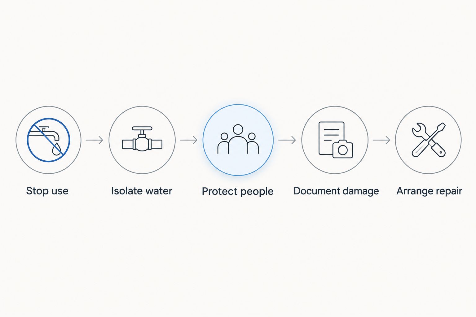 Steps for responding to a pipe leak, from stopping fixture use to arranging repair