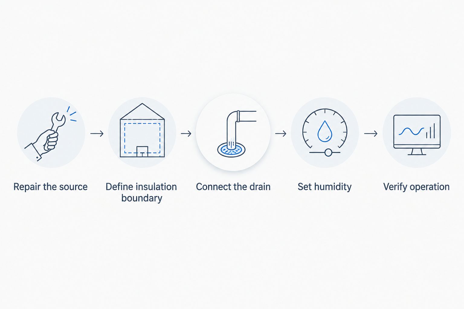 Workflow from moisture repair and insulation planning to drainage, humidity control, and operating checks