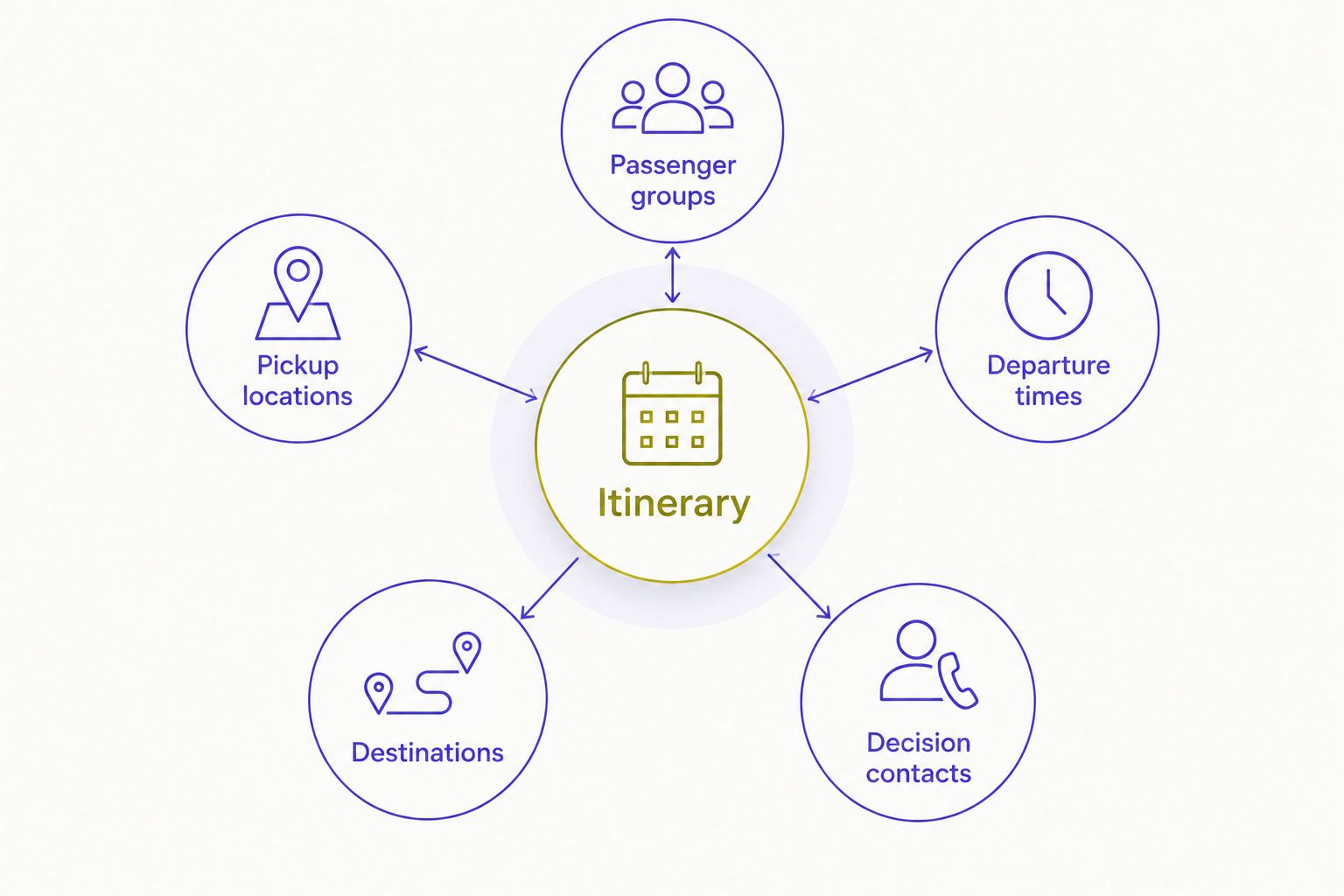 An itinerary connects passenger groups, pickup locations, departure times, destinations, and decision contacts.