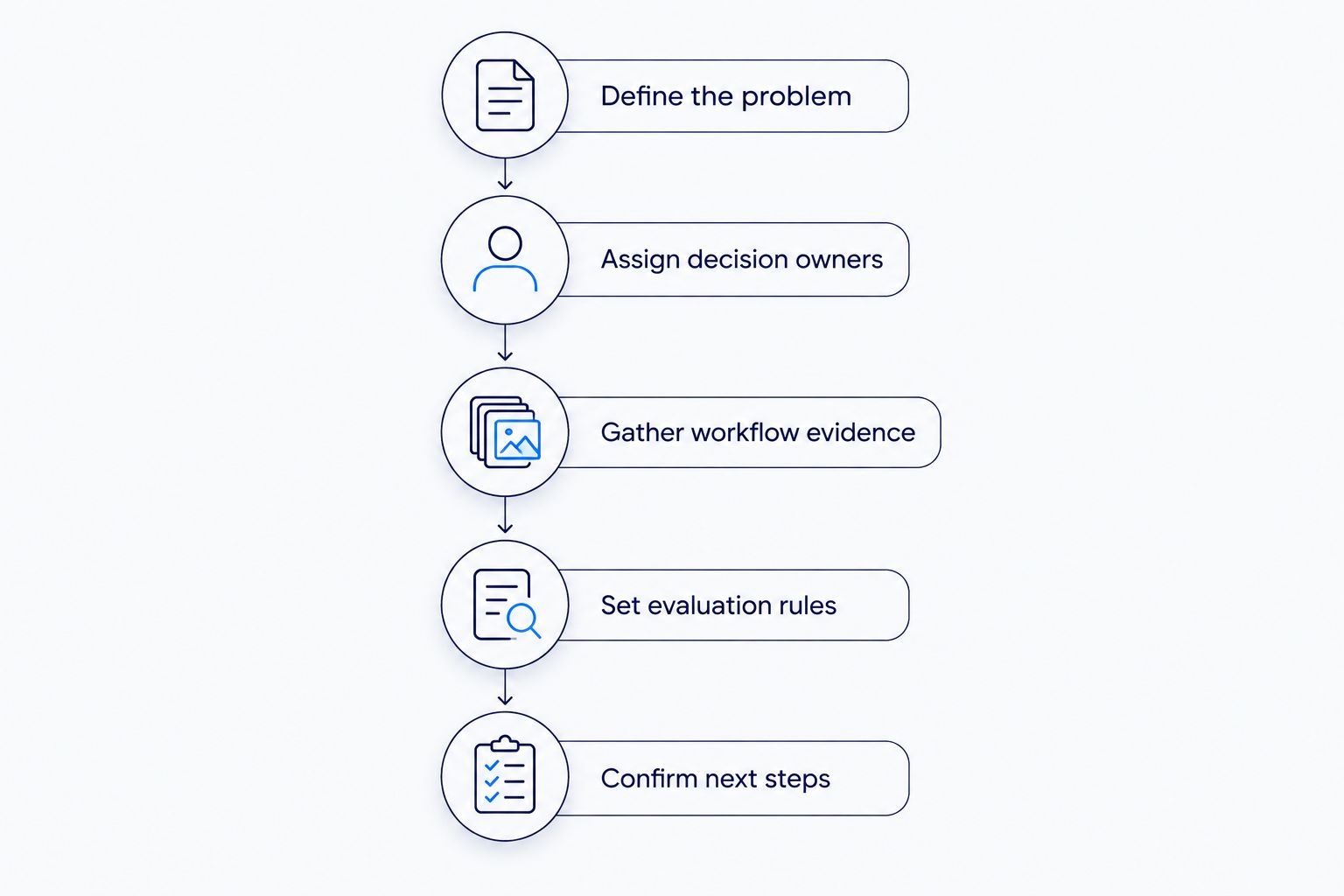 Preparation sequence from defining the business problem to confirming kickoff decisions