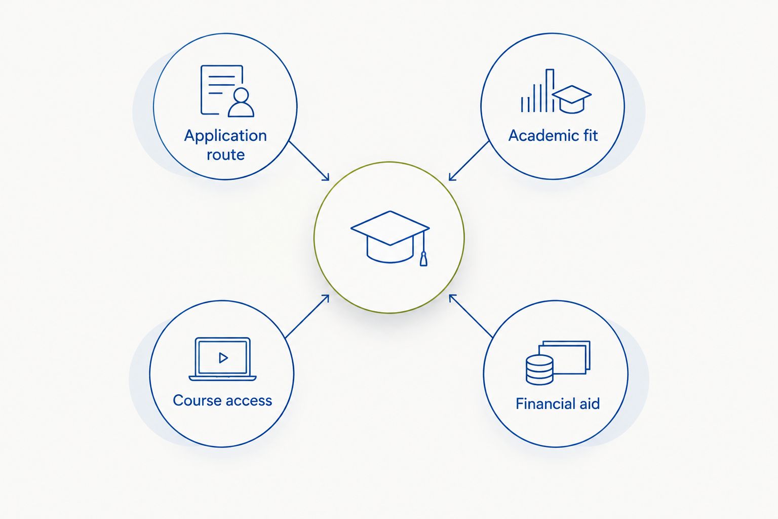 Four university checks covering application route, academic fit, course access, and financial aid