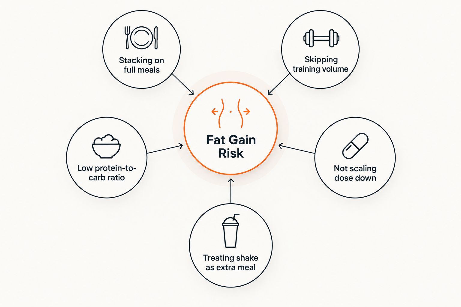 Diagram showing five causes feeding into a central mass gainer fat gain risk hub