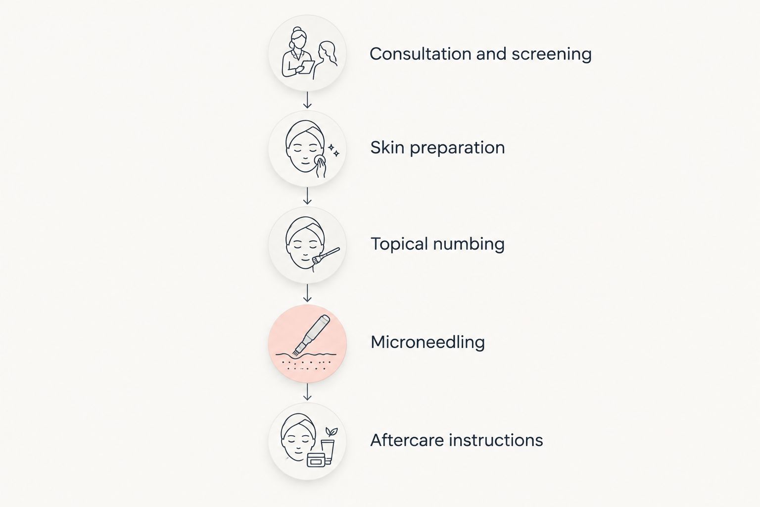 SkinPen appointment stages from screening and skin preparation through treatment and aftercare