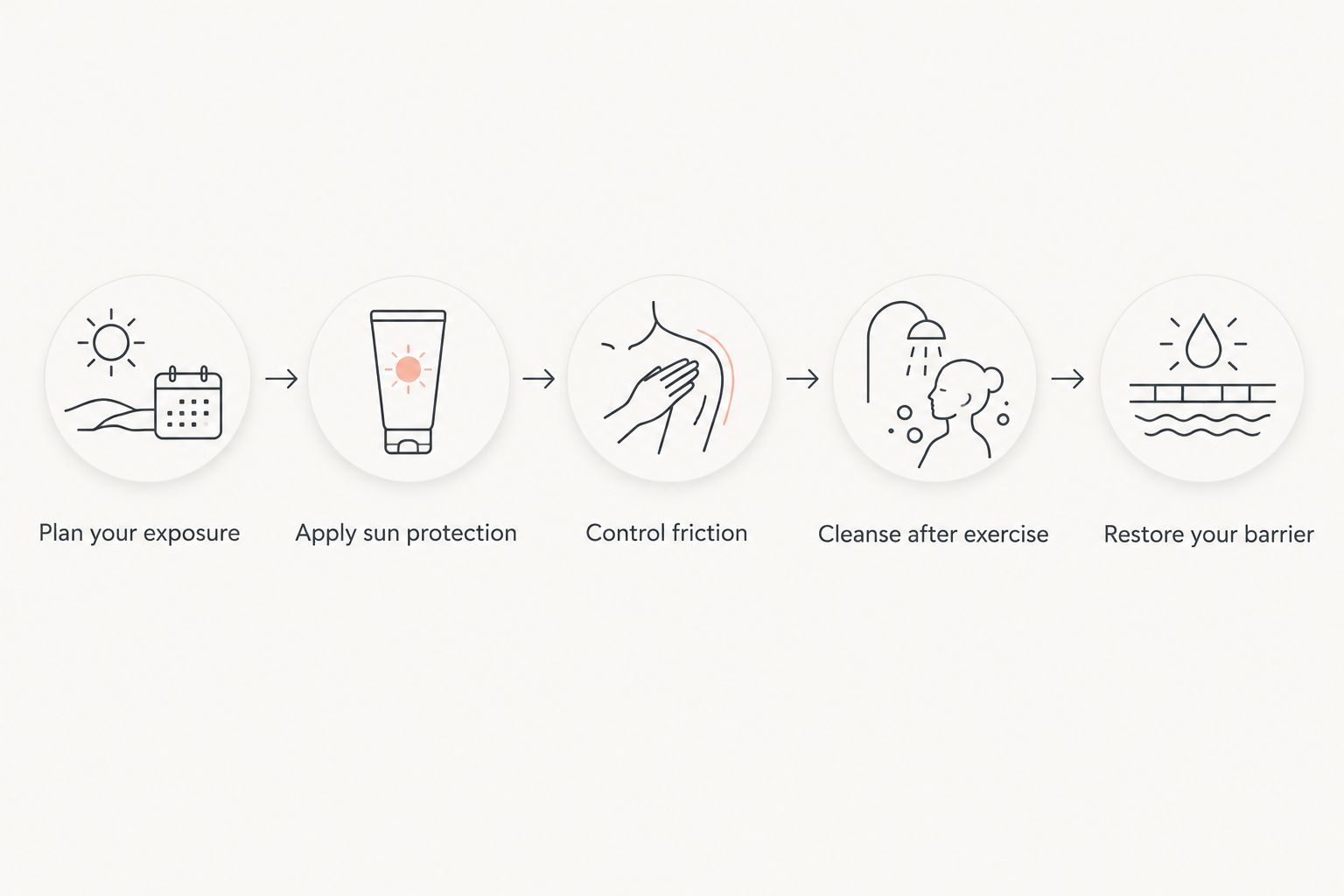 Five stages of an outdoor athlete’s skincare routine, from exposure planning to barrier care