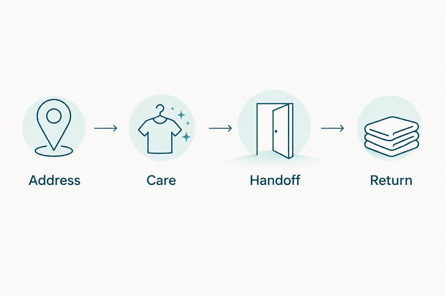 Four checks before changing laundry services: address, care, handoff, and return.