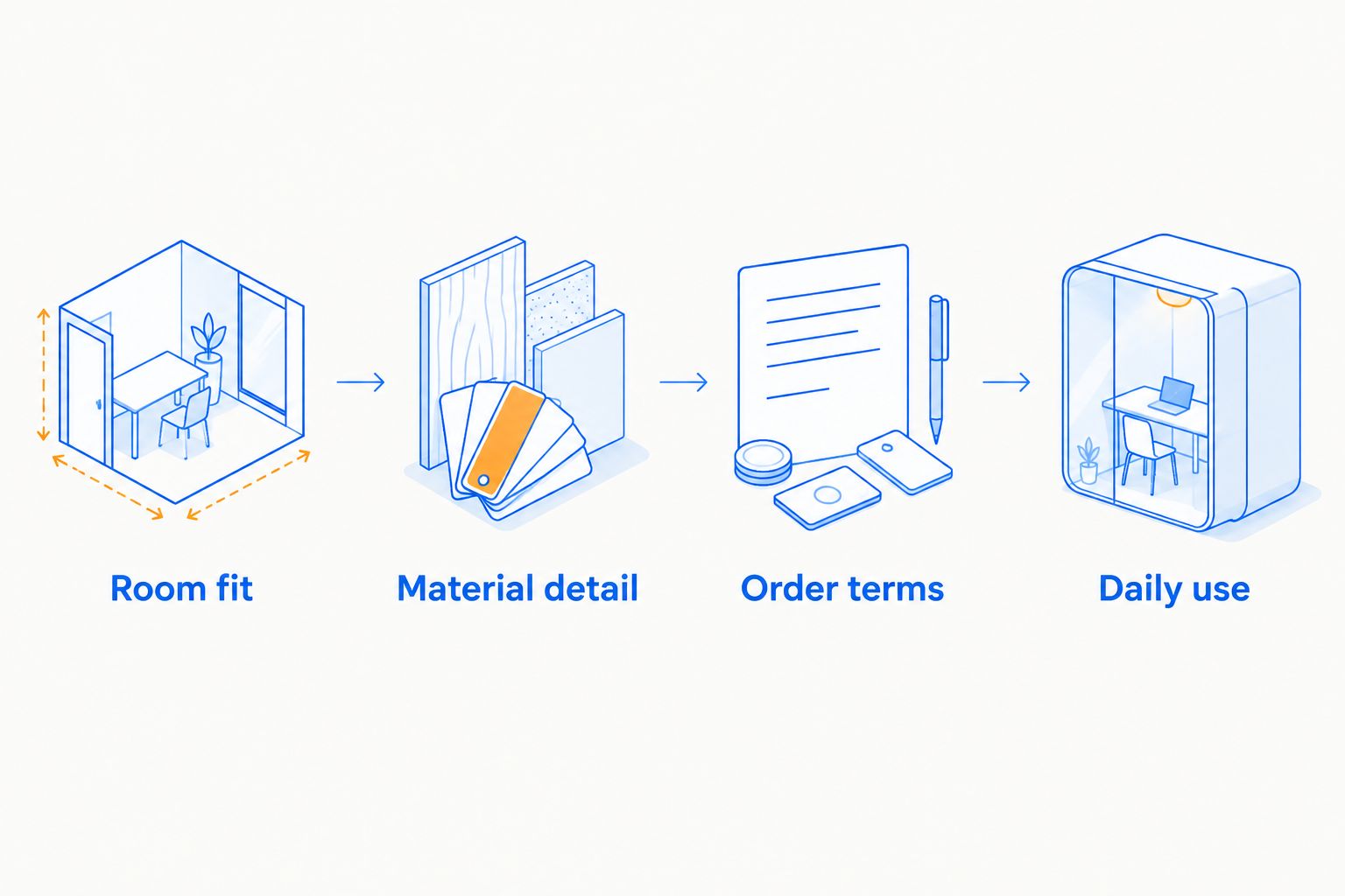Four furniture checks: room fit, material detail, order terms, and daily use