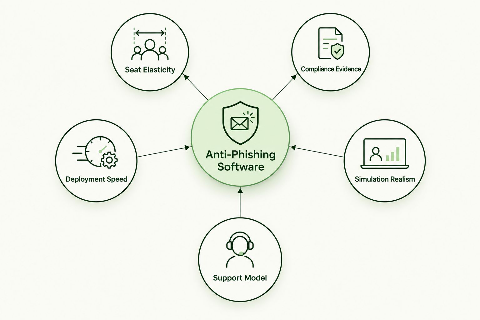 Diagram of five criteria connected to a central anti-phishing software hub
