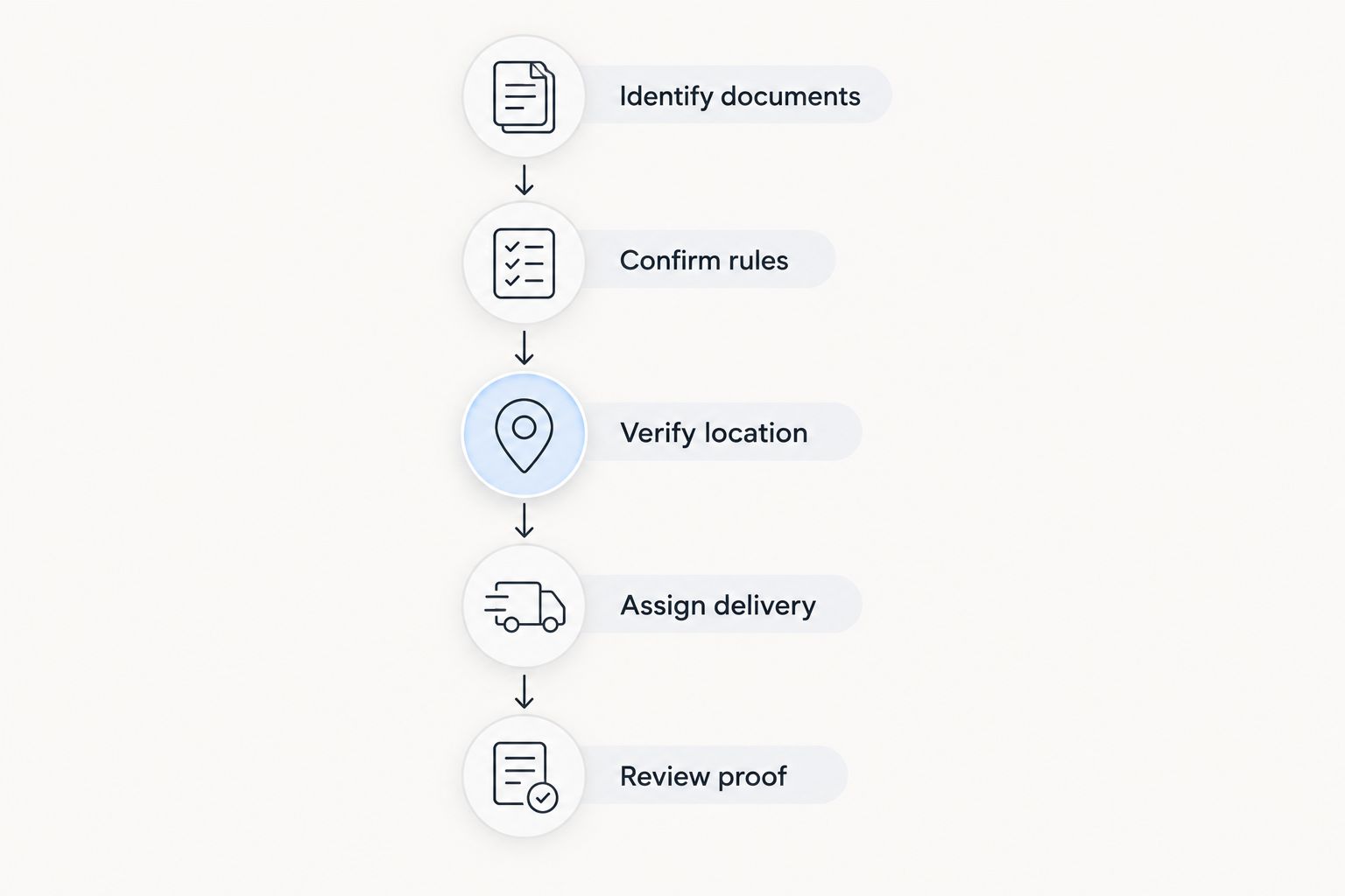 Five stages for arranging out-of-state service, from identifying documents to reviewing proof.