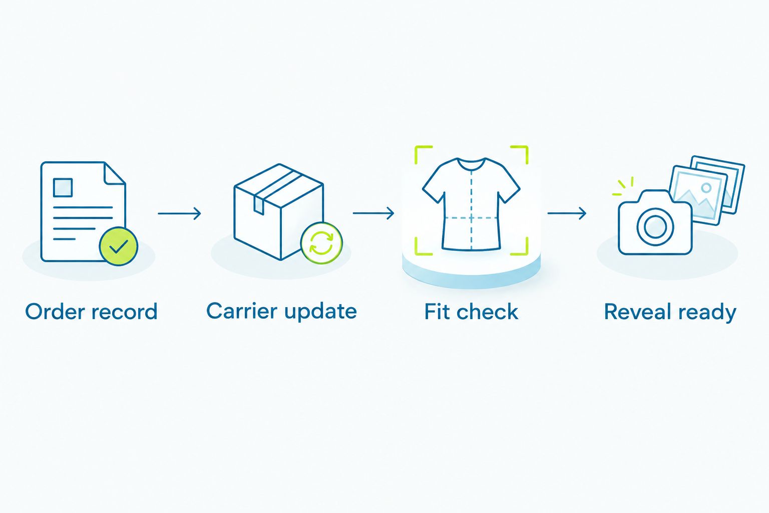 Four checkpoints connecting the order record, carrier update, fit check, and reveal readiness