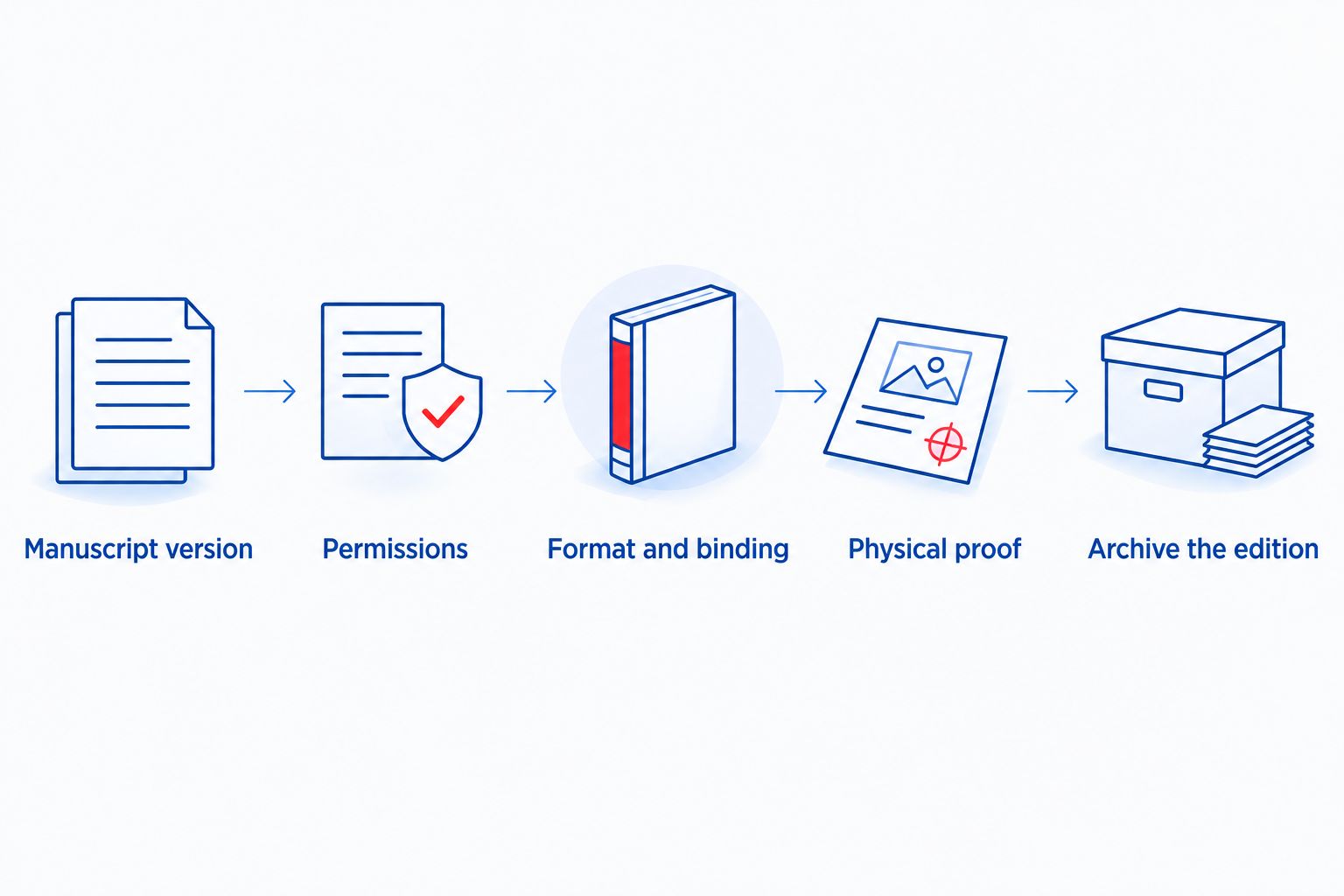 Sequence from manuscript approval and permissions through binding, proofing, and archiving
