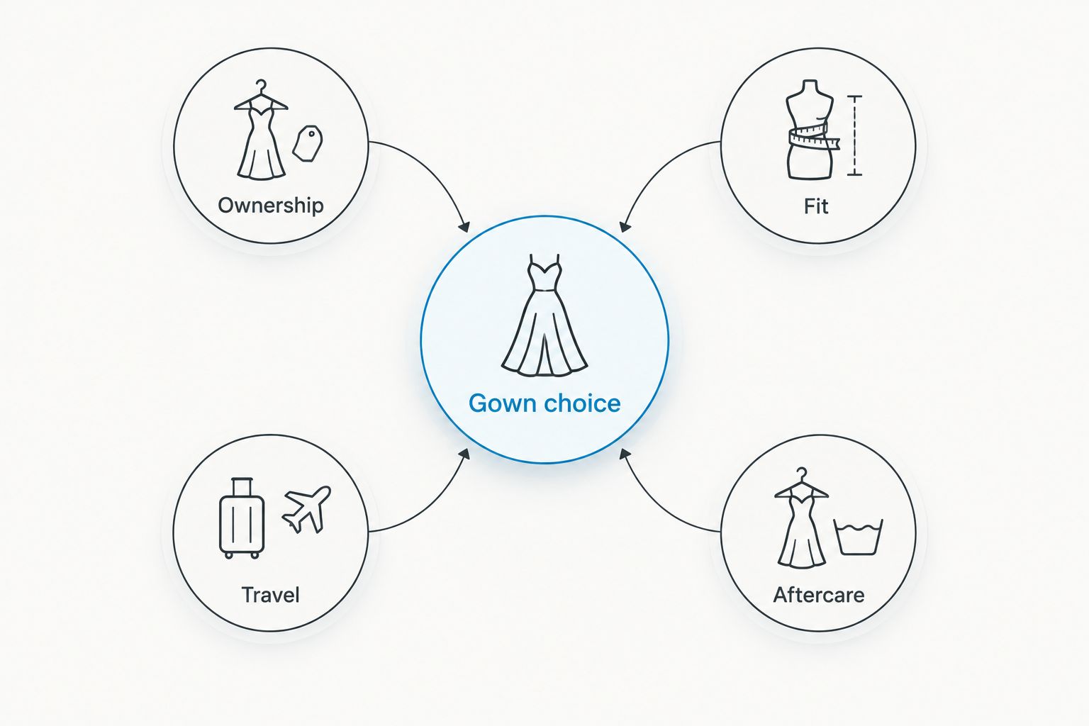 Four considerations around gown choice: ownership, fit, travel and aftercare.