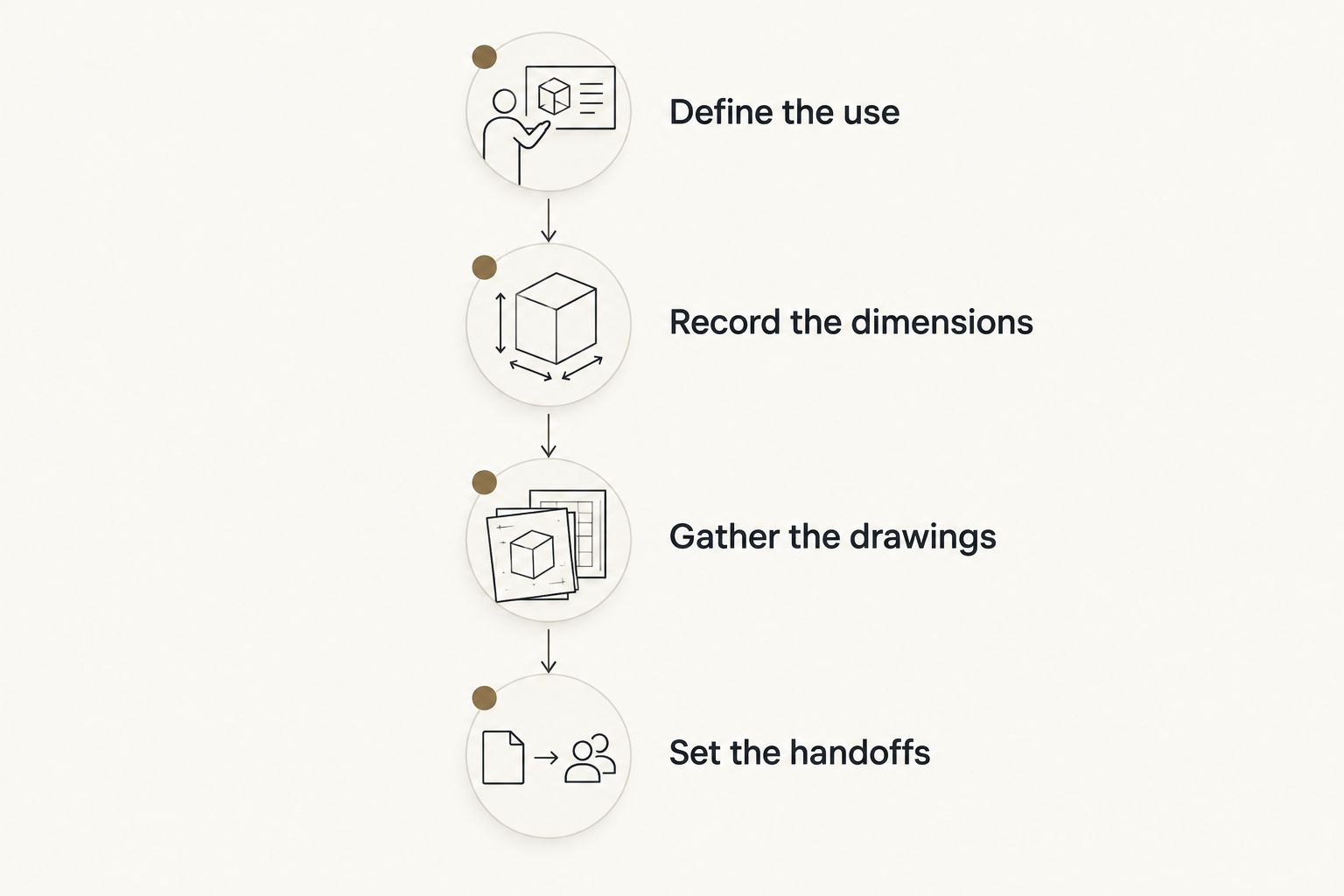 Briefing sequence covering use, dimensions, drawings, and project handoffs