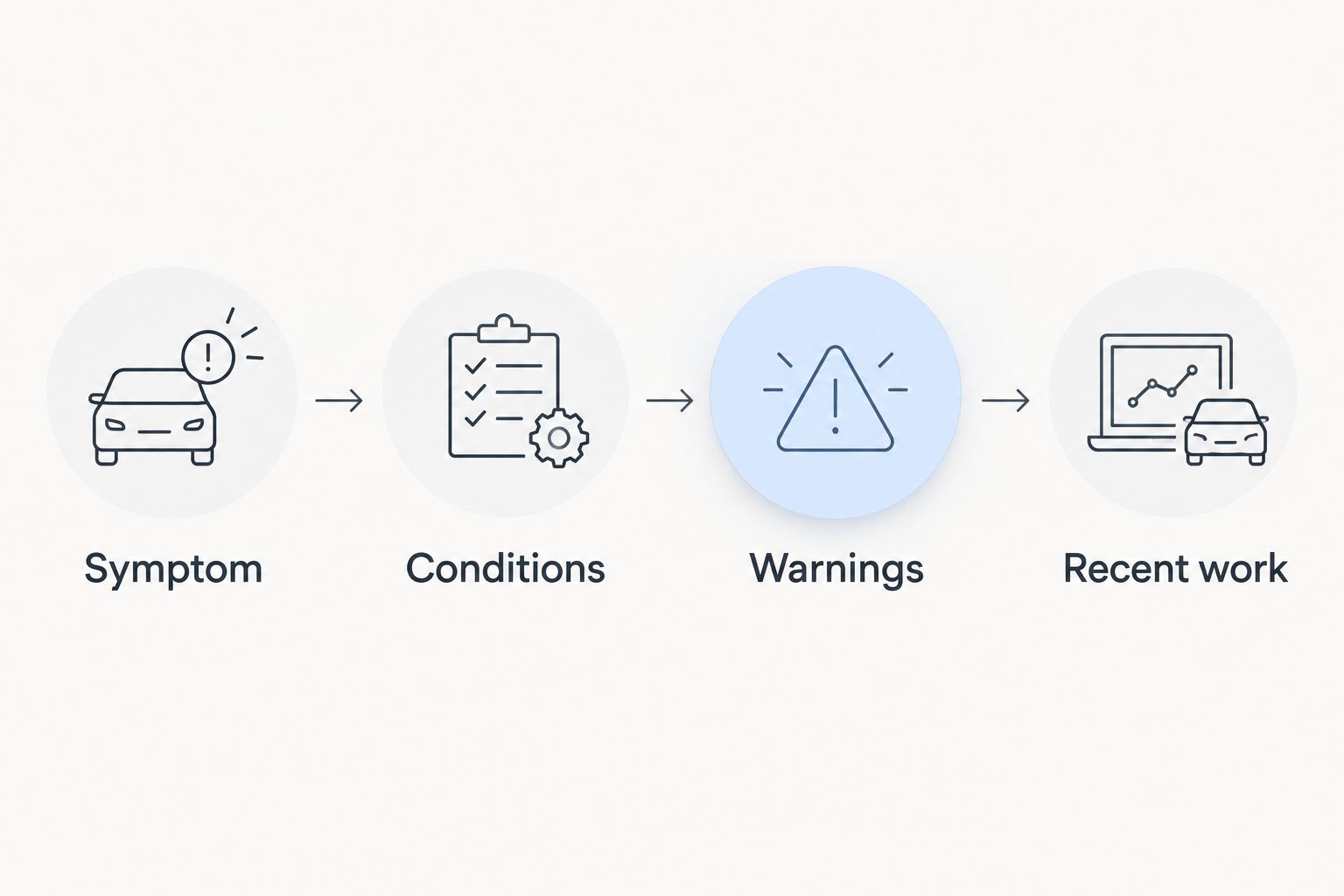 Four details to include in a vehicle breakdown summary: symptom, conditions, warnings, and recent work.