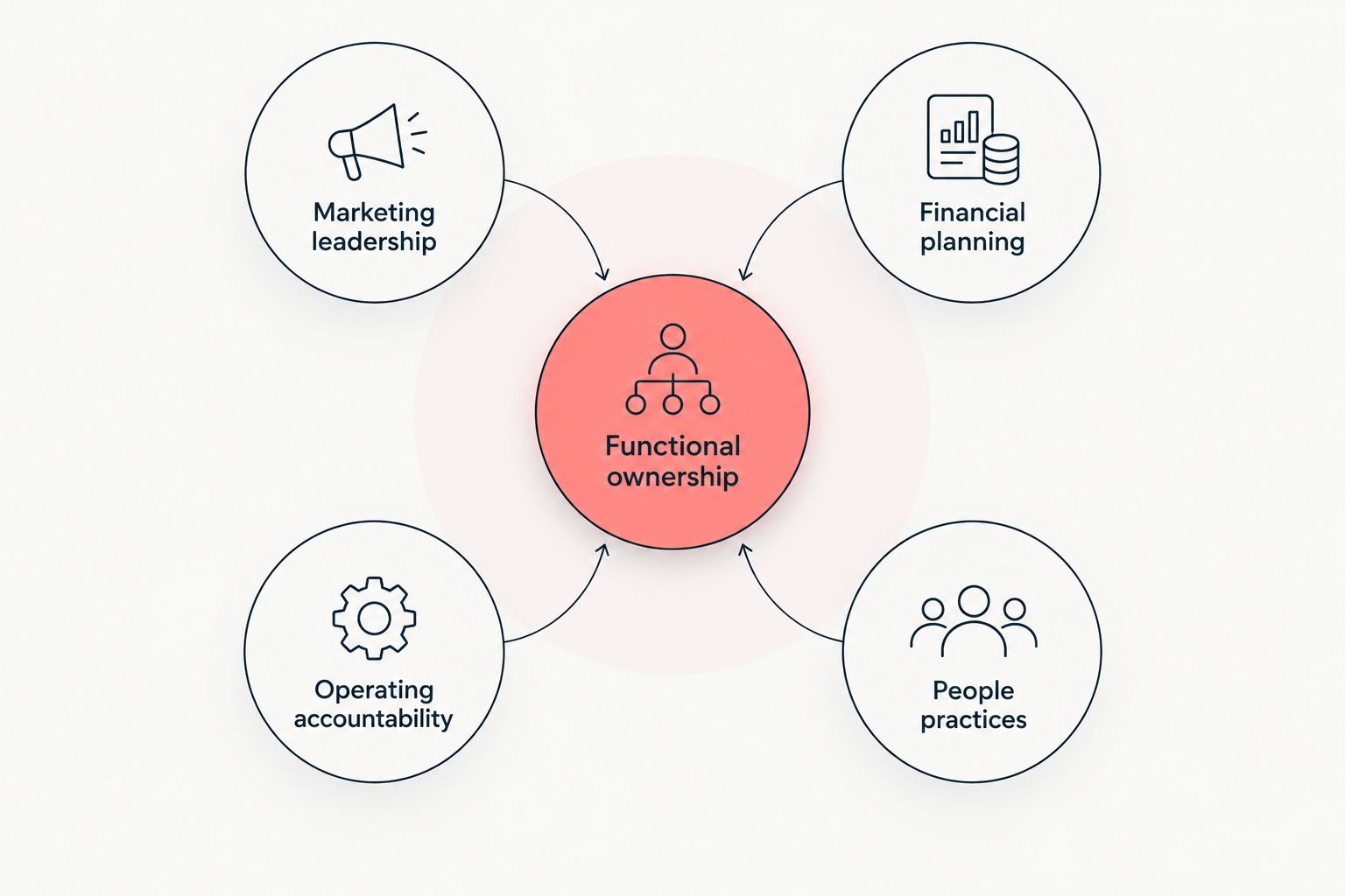 Four executive disciplines connected to the business function each leader owns.