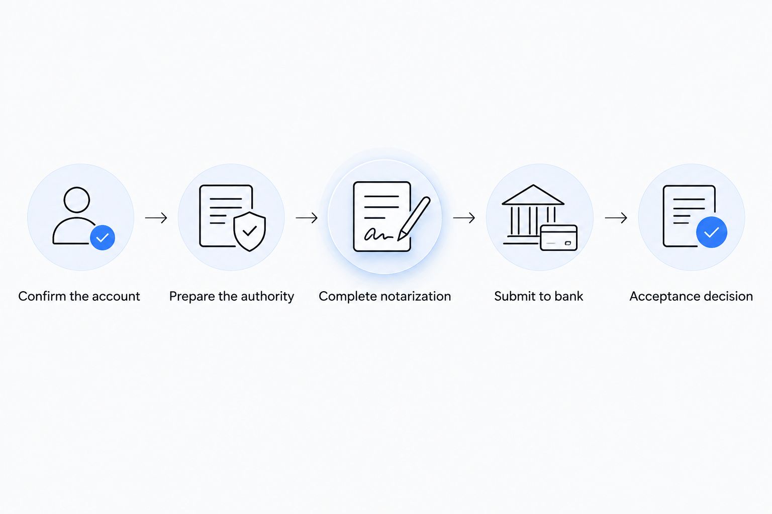 Steps from confirming bank requirements to receiving an acceptance decision