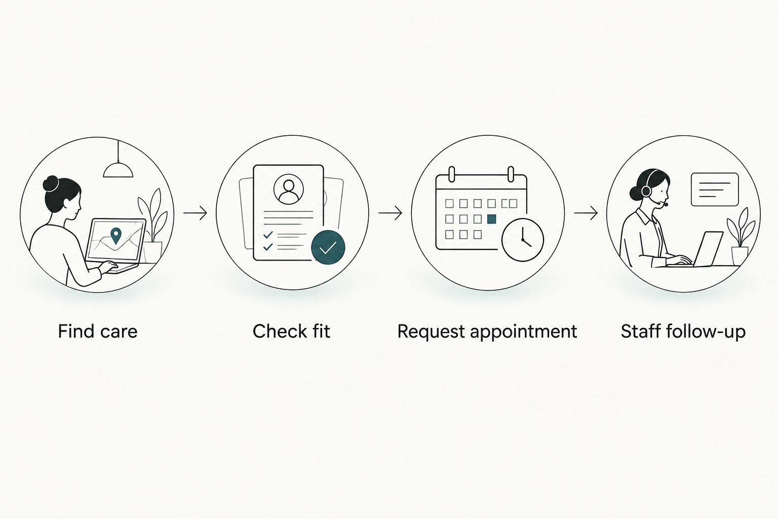 Patient website journey from finding care to staff follow-up