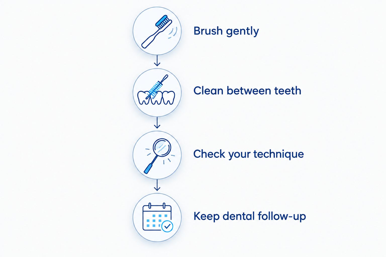 Four steps connecting gentle brushing, interdental cleaning, technique checks, and dental follow-up
