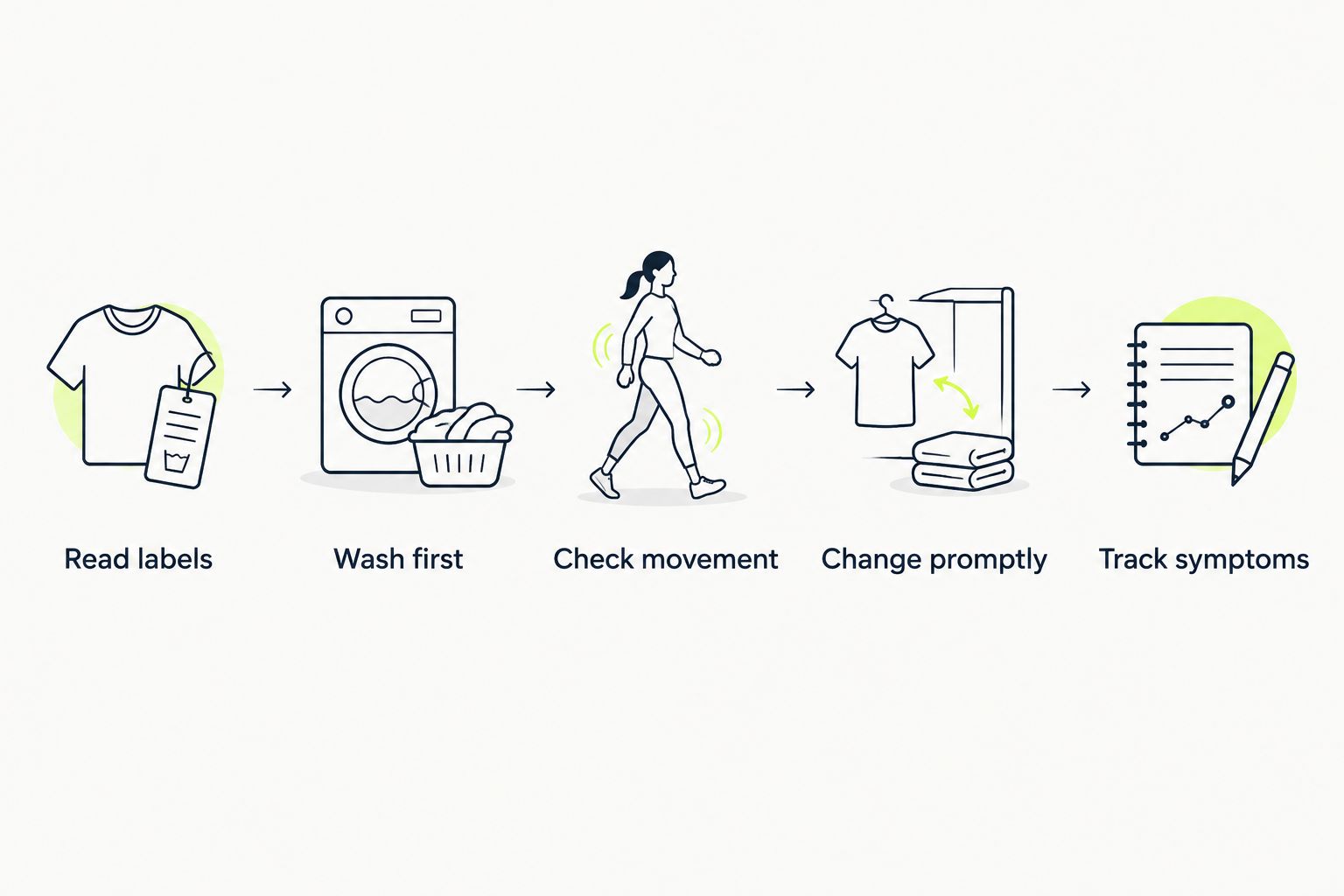 Clothing routine from reading labels and washing to changing after exercise and tracking symptoms