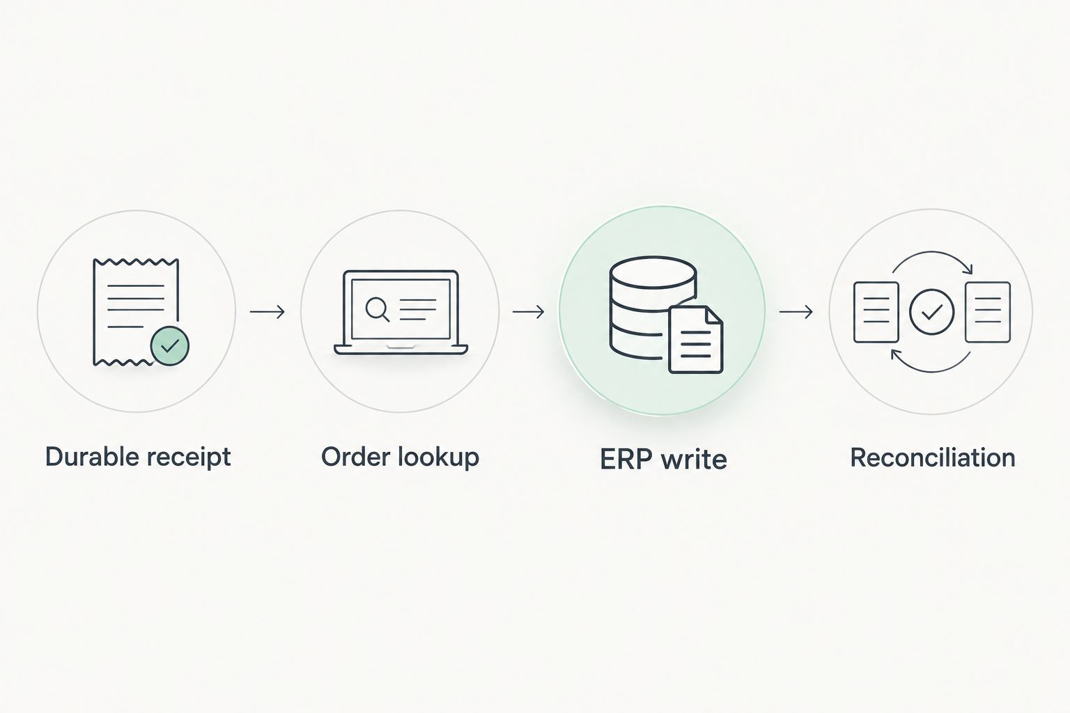 Order integration flow from durable event receipt through ERP writing and reconciliation