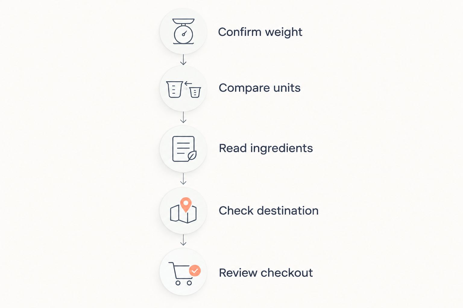 Five checks for comparing a prawns pickle order before payment