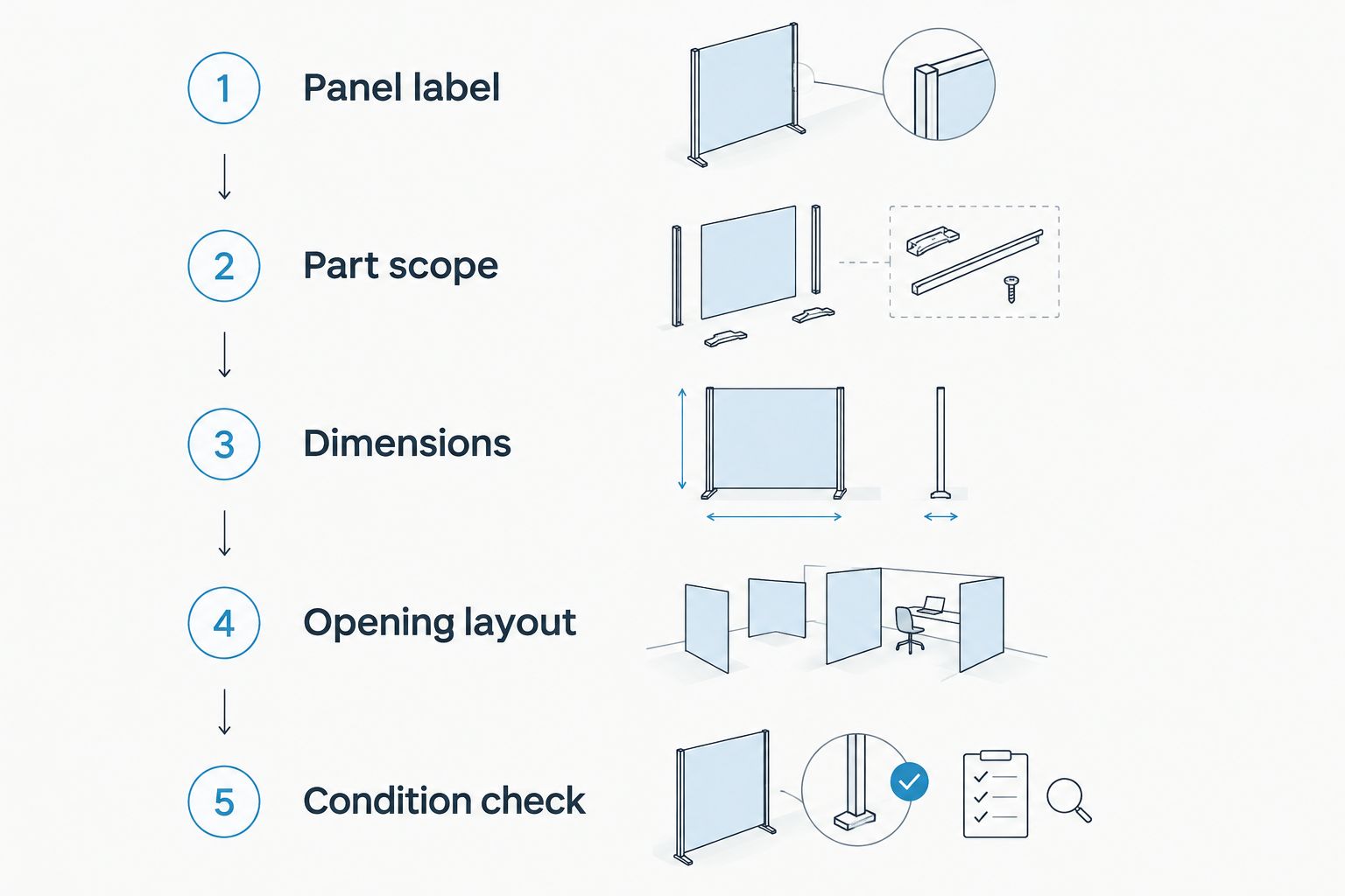 Replacement-part checks from panel identification through component condition