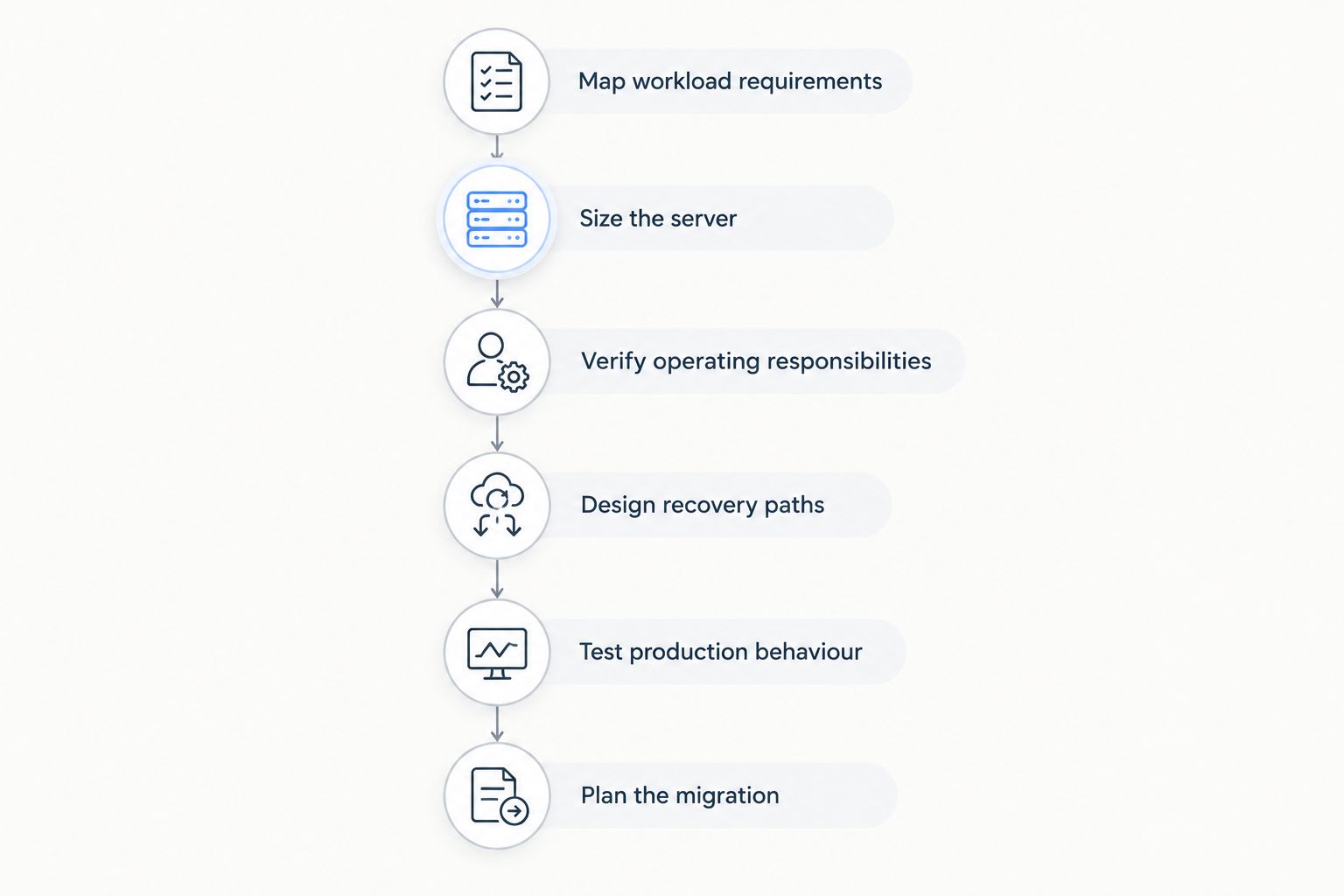 Six steps from workload requirements to a tested enterprise server migration